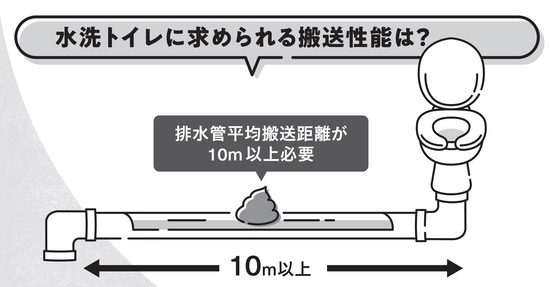 出所：『トイレからはじめる防災ハンドブック』（学芸出版社）より抜粋