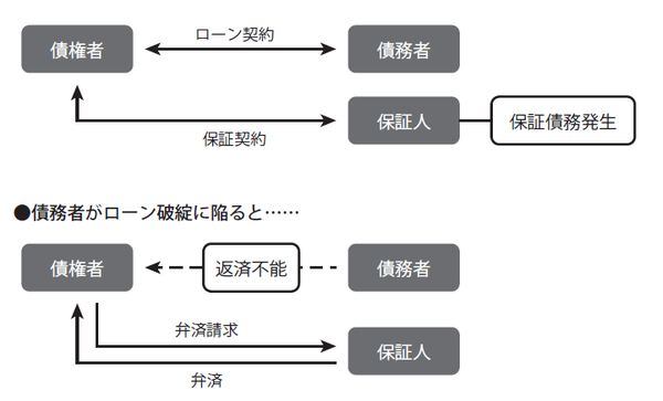 裏切られた と連帯保証人だったアナタは言うけれど 富裕層向け資産防衛メディア 幻冬舎ゴールドオンライン