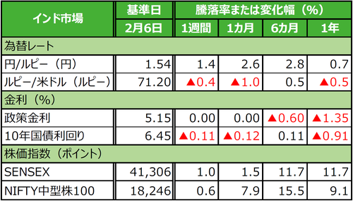 （注）データは2020年2月6日基準。 （出所）Bloomberg L.P.のデータを基に三井住友DSアセットマネジメント作成