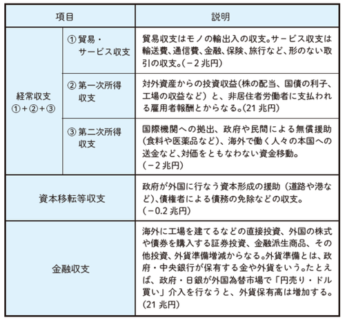 外国との経済取引の結果がわかる 国際収支 の見方 富裕層向け資産防衛メディア 幻冬舎ゴールドオンライン