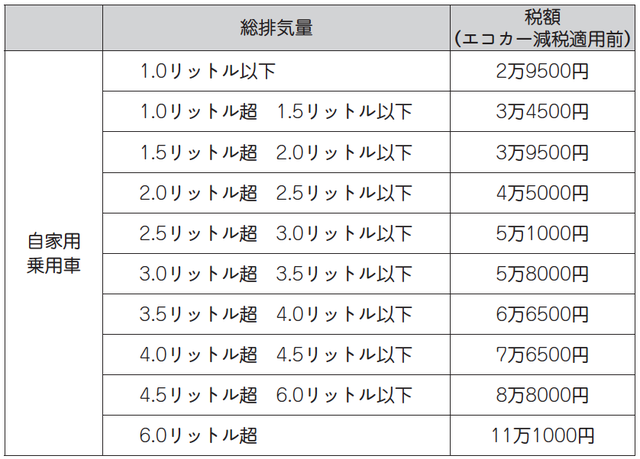 ハイブリッド車が受けられる 税制上の優遇制度 の詳細 富裕層向け資産防衛メディア 幻冬舎ゴールドオンライン