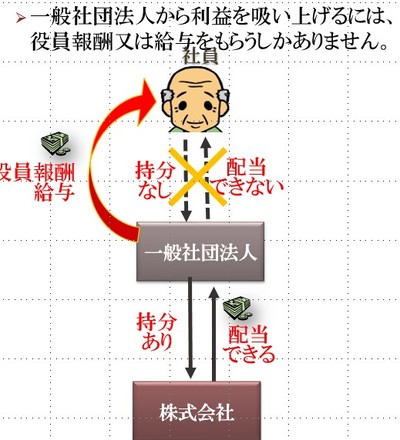 株式会社と何が違う 一般社団法人 設立 解散の基礎知識 富裕層向け資産防衛メディア 幻冬舎ゴールドオンライン