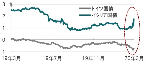 日次、期間：2019年3月12日～2020年3月12日 出所：ブルームバーグのデータを使用しピクテ投信投資顧問作成