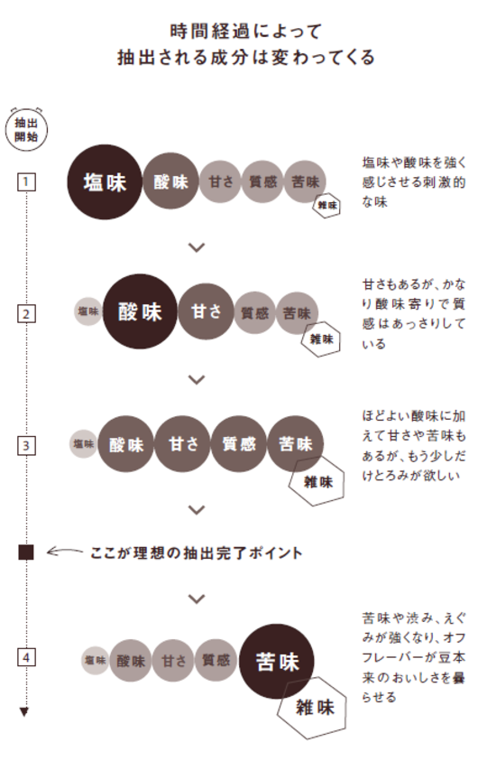 出所：『至高のコーヒーの淹れ方』（エクスナレッジ）より抜粋