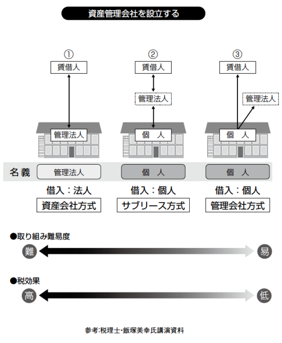 アパート事業における 資産管理会社 設立のメリットとは 富裕層向け資産防衛メディア 幻冬舎ゴールドオンライン