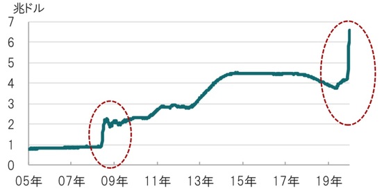 週次、期間：2005年4月20日週～2020年4月22日週 出所：FRBのデータを使用しピクテ投信投資顧問作成