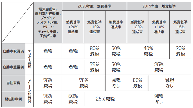 消費増税を見据えた自動車購入 エコカー減税を考慮すると 富裕層向け資産防衛メディア 幻冬舎ゴールドオンライン