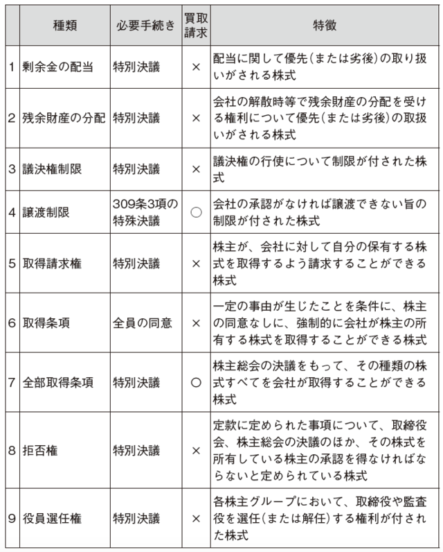 経営者の影響力を残しつつ自社株贈与できる「種類株式」とは