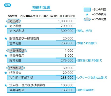 「損益計算書」から企業の“安全性”がはっきりわかる「4つの利益率」の読み方【人気簿記講師（税理士）が解説】 | ゴールドオンライン
