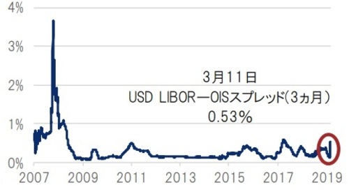 日次、期間：2007年12月31日～2020年3月11日 ※LIBOR（ロンドン銀行間取引金利）、OIS（オーバーナイト・インデックス・スワップ） 図表1-3出所：Bloombergのデータを基にピクテ投信投資顧問作成