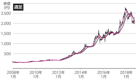 出所：『個人投資家入門byエナフン　株で勝つためのルール77』（日経BP）より抜粋