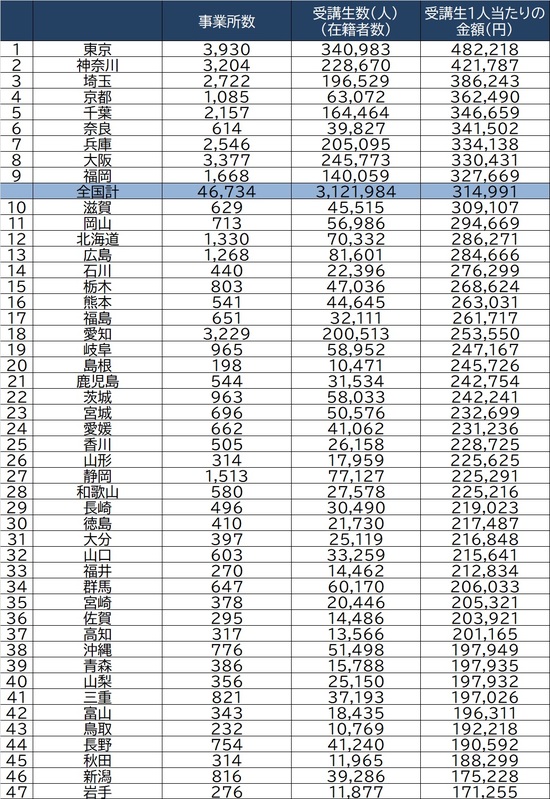 都道府県 学習塾費用 ランキング 富裕層向け資産防衛メディア 幻冬舎ゴールドオンライン