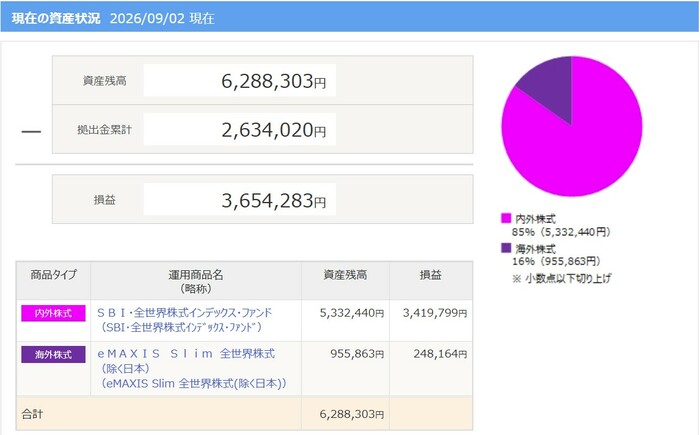 筆者のiDeCo資産状況