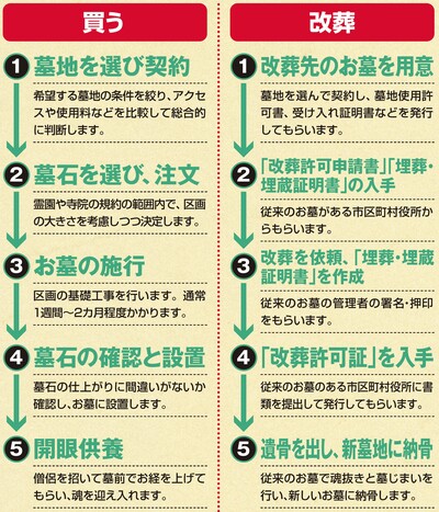 出所：『2025年版［図解］身内が亡くなった後の手続きがすべてわかる本』（扶桑社）より抜粋