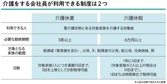 ［図表2］介護をする会社員が利用できる制度は2つ 出所：『離れて暮らす親に介護が必要になったときに読む本（角川SSCムック）』より抜粋