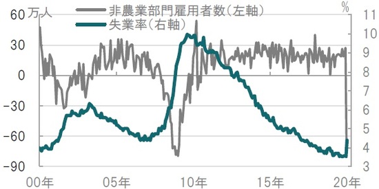 月次、期間：2000年3月～2020年3月、非農業部門雇用者数は前月比