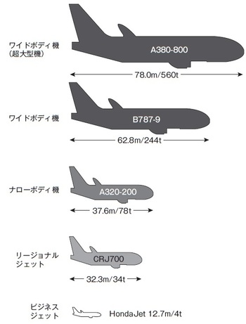 ［図表5］機種別サイズ比較（シルエット下の数字は「全長／最大離陸重量」を表す）
