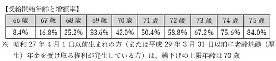 ※	昭和27年4月1日以前生まれの方（または平成29年3月31日以前に老齢基礎（厚生）年金を受け取る権利が発生している方）は、繰下げの上限年齢は70歳