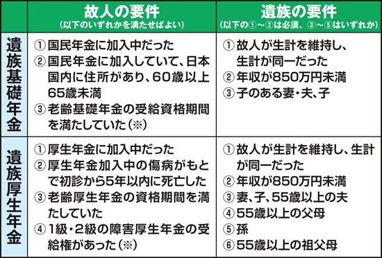 出所：『身内が亡くなった後の手続きがすべてわかる本』（扶桑社）より抜粋