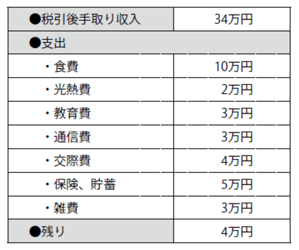 y摜z34~4lƑ3500~̉ƂwƊmɃ[̎xŔj]邱Ƃ  [738130642]->摜>1 