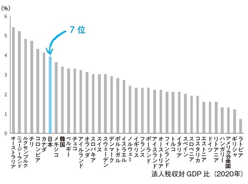出所：OECD 法人税収対GDP比（2020年）
