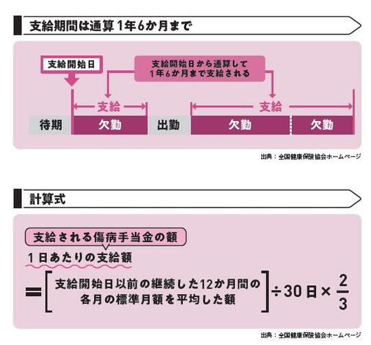 出典：『あなたと家族を守る　がんと診断されたら最初に読む本』（KADOKAWA）より抜粋 出典：全国健康保険協会ホームページ