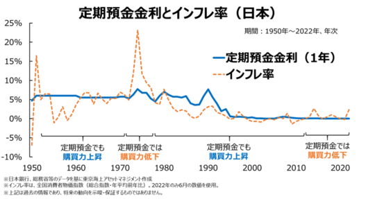 ［図表］日本の定期預金金利とインフレ率の変遷（1950年〜）