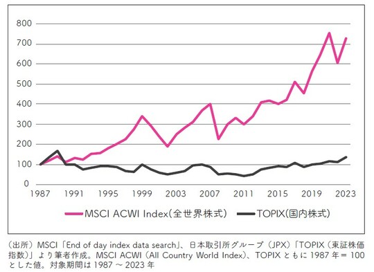 出所：MSCI「End of day index data search」、日本取引所グループ（JPX）TOPIX （東証株価指数）より筆者作成