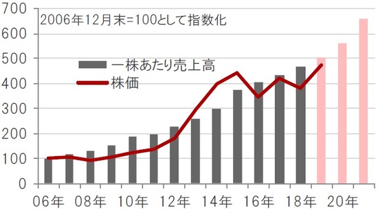 19年12月のバイオ医薬品市場 富裕層向け資産防衛メディア 幻冬舎ゴールドオンライン