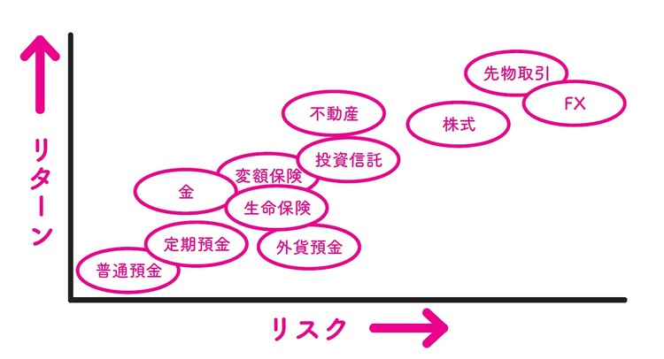 出典：ふどなび「サラリーマンにおすすめの投資3選と失敗しないための注意点」（PLAC株式会社）