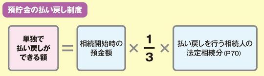 出所：『身内が亡くなった後の手続きがすべてわかる本』（扶桑社）より抜粋