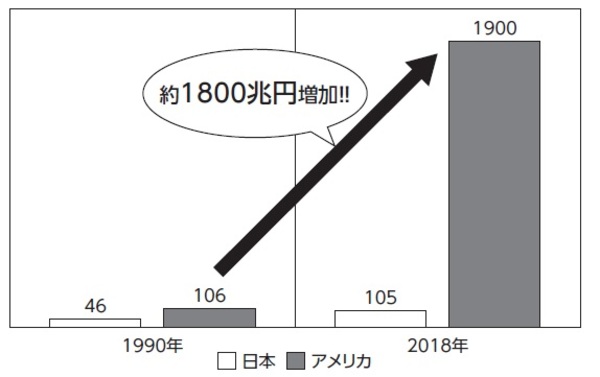 米国は28年で6500兆円増 日本人の金融資産が増えない理由 富裕層向け資産防衛メディア 幻冬舎ゴールドオンライン