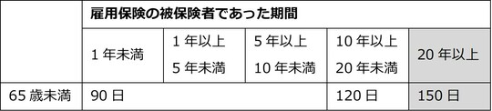 出所：ハローワークインターネットサービス「基本手当の所定給付日数」を参考に筆者が作成