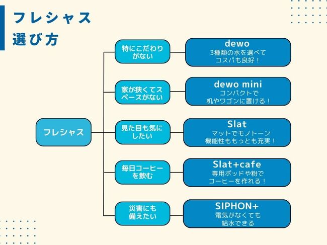 フレシャスの選び方