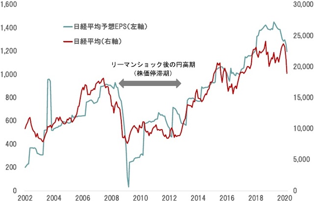 期間：2008年〜2020年3月期 出所：Bloombergのデータよりピクテ投信投資顧問が作成
