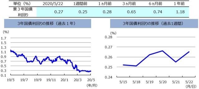 （注）左グラフは2019年5月22日～2020年5月22日、右グラフは2020年5月15日～2020年5月22日。 （出所）リフィニティブのデータを基に三井住友DSアセットマネジメント作成