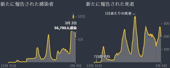 トルコのコロナウィルスの感染状況