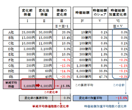 実践的基礎知識 役に立つ平均編 5 単純平均と加重平均 富裕層向け資産防衛メディア 幻冬舎ゴールドオンライン