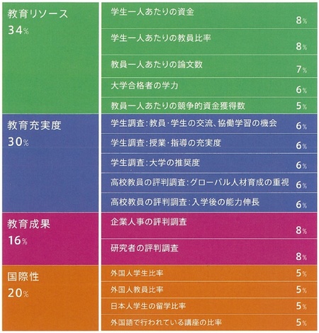 「日本版大学ランキング」の評価指標（出所：THE世界大学ランキング日本版を元に作成）