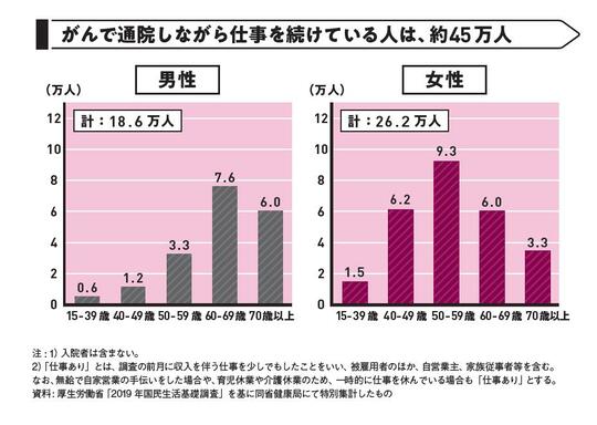 出典：『あなたと家族を守る　がんと診断されたら最初に読む本』（KADOKAWA）より抜粋 注 : 1） 入院者は含まない。 2）「 仕事あり」とは、 調査の前月に収入を伴う仕事を少しでもしたことをいい、 被雇用者のほか、 自営業主、 家族従事者等を含む。 なお、無給で自家営業の手伝いをした場合や、育児休業や介護休業のため、 一時的に仕事を休んでいる場合も「仕事あり」 とする。 資料: 厚生労働省「 2019年国民生活基礎調査」を基に同省健康局にて特別集計したもの