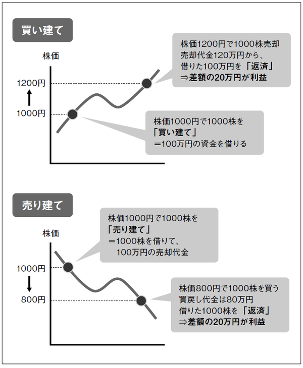 信用取引のメリット 買い建て 売り建て が可能 富裕層向け資産防衛メディア 幻冬舎ゴールドオンライン