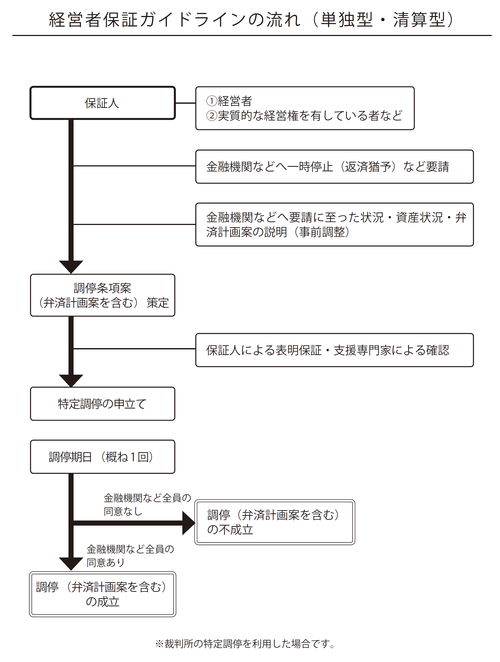 連帯保証債務からの救済の道「経営者保証ガイドライン」とは