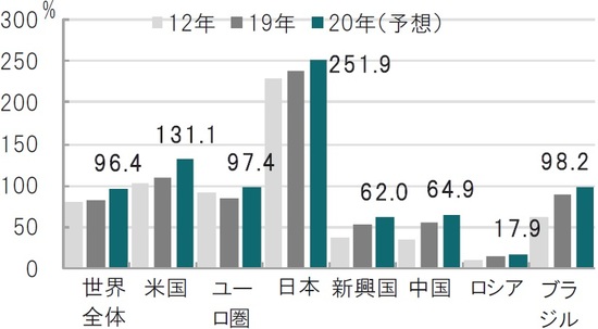 時点:2012年と2019年(実績)、2020年は予想(太字) 出所:ブルームバーグのデータを使用しピクテ投信投資顧問作成