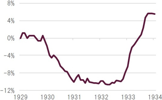 月次、前年同期比、季調前、期間：1929年6月～1934年6月 出所：BEA、ブルームバーグのデータを使用しピクテ投信投資顧問作成