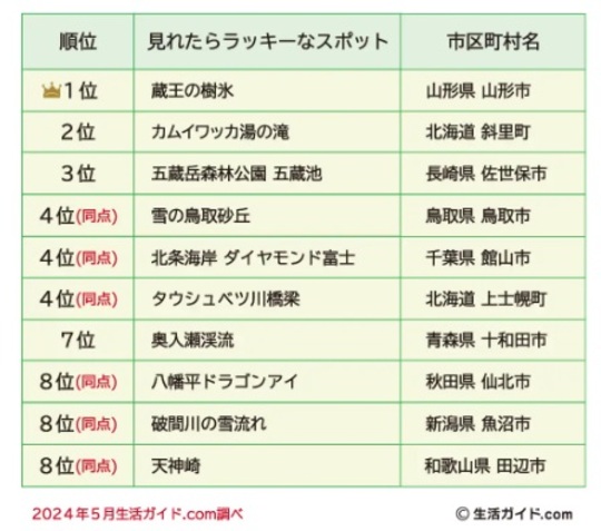 出典：「株式会社ウェイブダッシュ」調査リリース