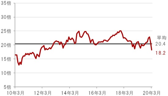 月次、期間：2010年3月末～2020年3月末 ※水関連企業：S&Pグローバル・ウォーター指数 出所：ブルームバーグのデータを使用しピクテ投信投資顧問株式会社作成