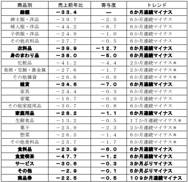 商品別売上前年比の寄与度とトレンド 【出典】日本百貨店協会