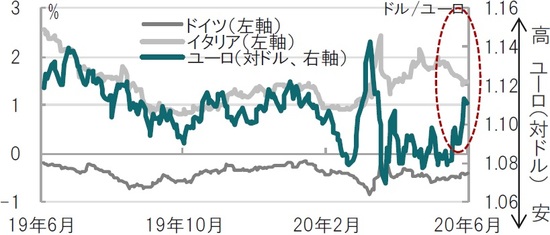 日次、期間：2019年6月3日～2020年6月1日、国債は10年国債 出所：ブルームバーグのデータを使用しピクテ投信投資顧問作成