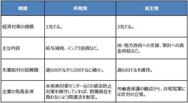 （出所）米連邦議会などの資料を基に三井住友DSアセットマネジメント作成