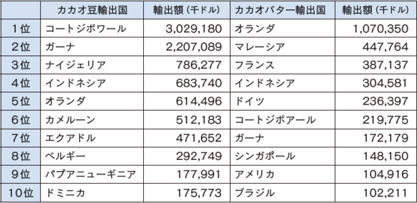 カカオ輸出入の金額と量から見えてくる 真の産地 とは 富裕層向け資産防衛メディア 幻冬舎ゴールドオンライン